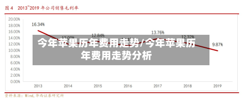 今年苹果历年费用走势/今年苹果历年费用走势分析