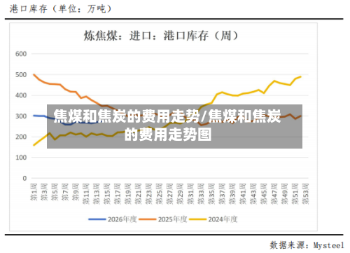 焦煤和焦炭的费用走势/焦煤和焦炭的费用走势图