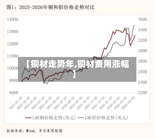 【铜材走势年,铜材费用涨幅】-第2张图片