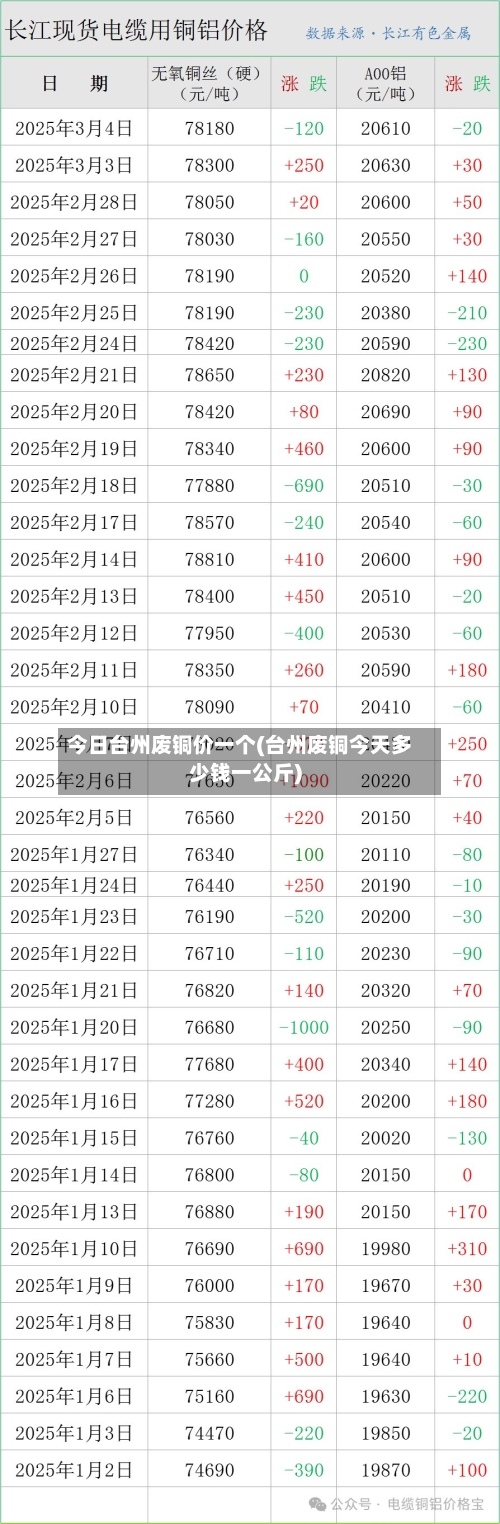 今日台州废铜价一个(台州废铜今天多少钱一公斤)-第2张图片
