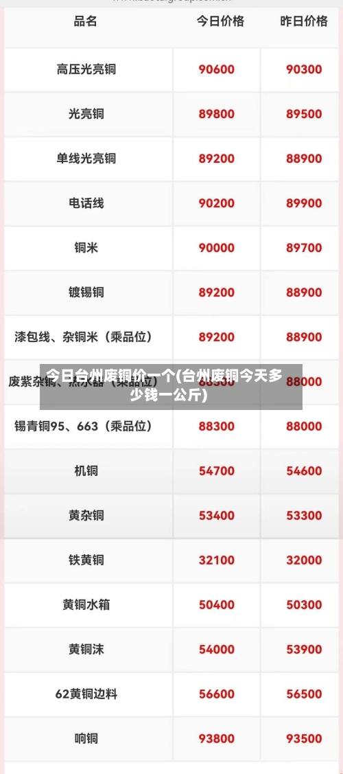 今日台州废铜价一个(台州废铜今天多少钱一公斤)