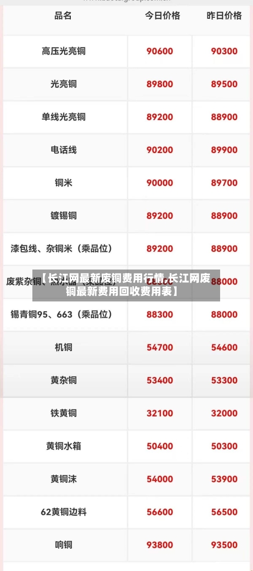 【长江网最新废铜费用行情,长江网废铜最新费用回收费用表】
