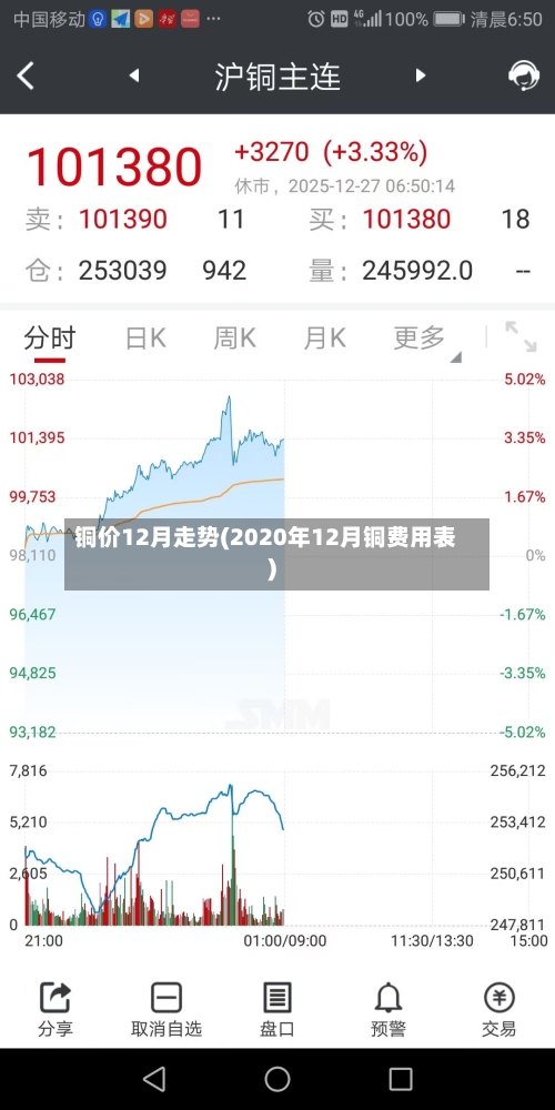 铜价12月走势(2020年12月铜费用表)-第3张图片