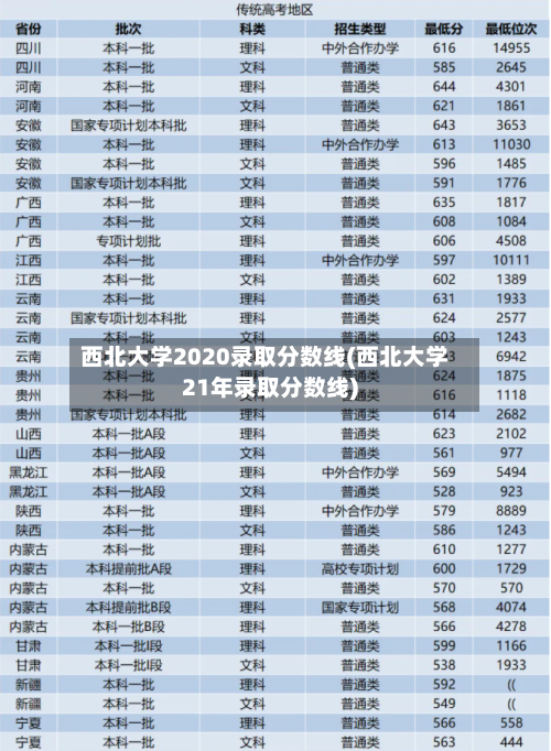 西北大学2020录取分数线(西北大学21年录取分数线)