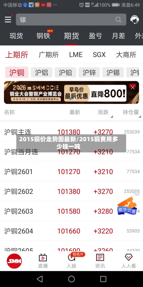 2015铜价走势图最新/2015铜费用多少钱一吨