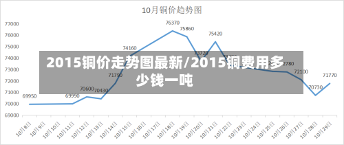 2015铜价走势图最新/2015铜费用多少钱一吨-第2张图片