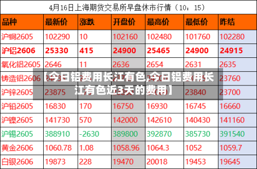 【今日铝费用长江有色,今日铝费用长江有色近3天的费用】-第2张图片