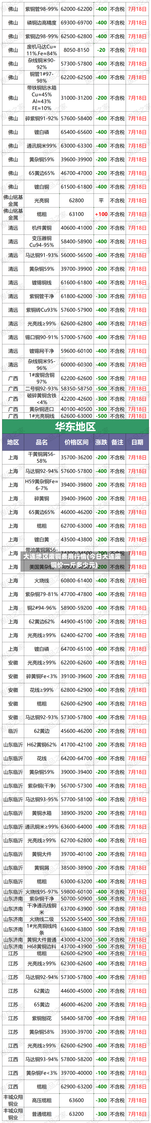大连地区废铜费用行情(今日大连废铜价一斤多少元)