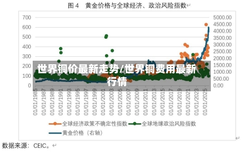 世界铜价最新走势/世界铜费用最新行情-第3张图片