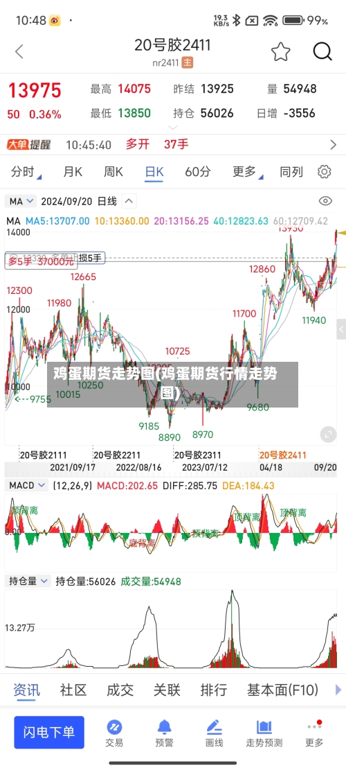 鸡蛋期货走势图(鸡蛋期货行情走势图)