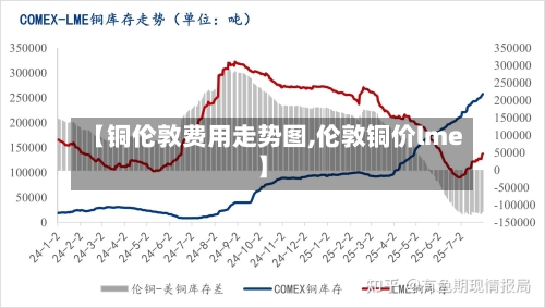 【铜伦敦费用走势图,伦敦铜价lme】