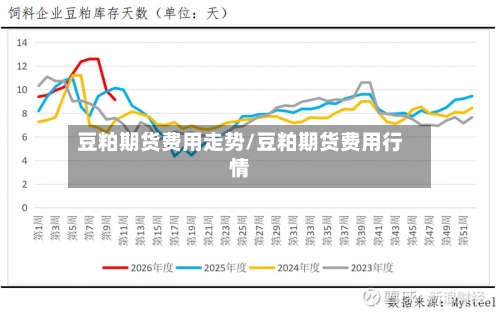 豆粕期货费用走势/豆粕期货费用行情