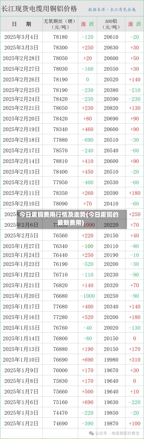 今日废铜费用行情及走势(今日废铜的最新费用)