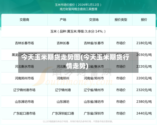 今天玉米期货走势图(今天玉米期货行情走势)