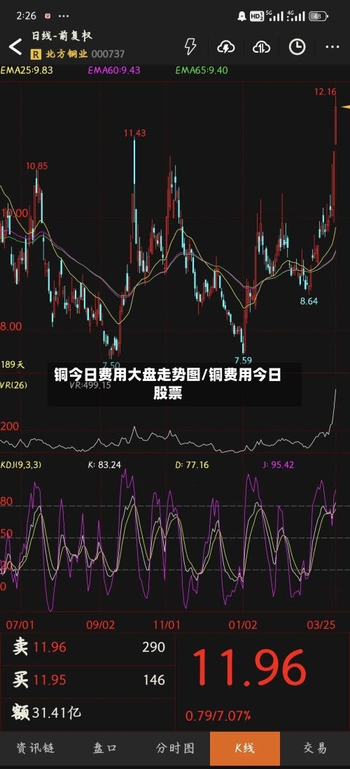 铜今日费用大盘走势图/铜费用今日股票
