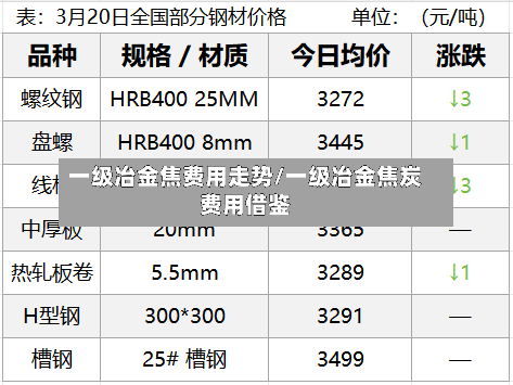 一级冶金焦费用走势/一级冶金焦炭费用借鉴-第2张图片