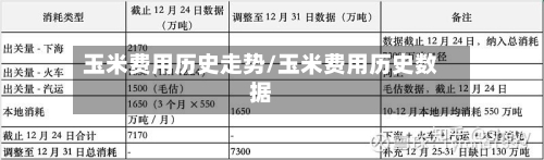 玉米费用历史走势/玉米费用历史数据