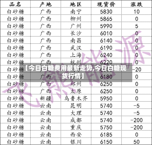 【今日白糖费用最新走势,今日白糖现货行情】