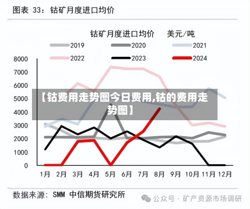 【钴费用走势图今日费用,钴的费用走势图】