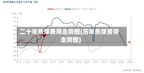 二十年焦煤费用走势图(历年焦煤费用走势图)