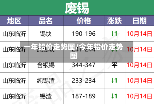 一年铅价走势图/今年铅价走势图