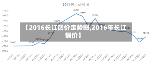 【2016长江铜价走势图,2016年长江铜价】