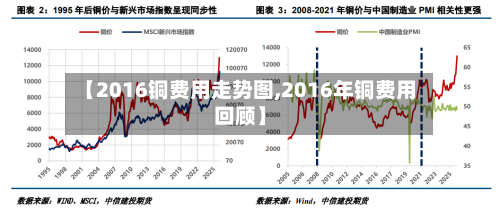 【2016铜费用走势图,2016年铜费用回顾】-第2张图片