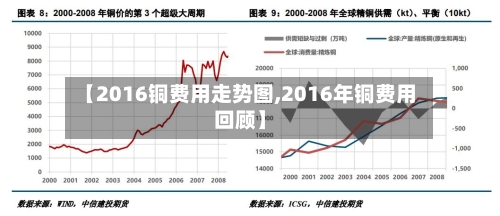 【2016铜费用走势图,2016年铜费用回顾】