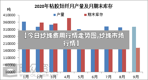 【今日纱线费用行情走势图,纱线市场行情】-第2张图片