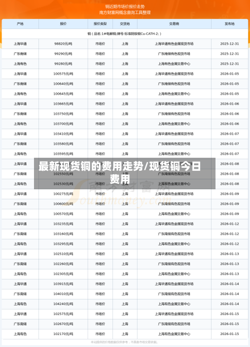 最新现货铜的费用走势/现货铜今日费用