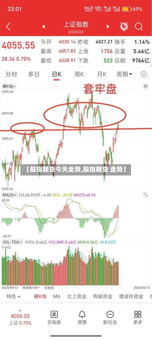 【股指期货今天走势,股指期货 走势】