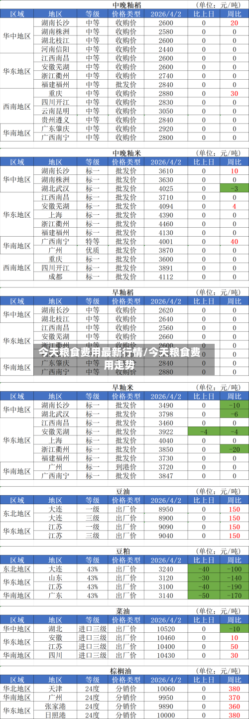 今天粮食费用最新行情/今天粮食费用走势