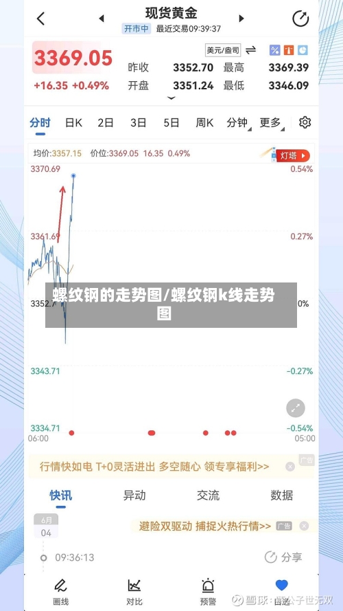螺纹钢的走势图/螺纹钢k线走势图