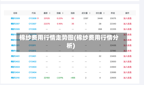 棉纱费用行情走势图(棉纱费用行情分析)