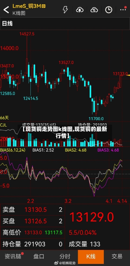 【现货铜走势图k线图,现货铜的最新行情】