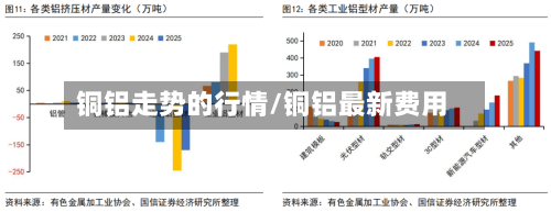 铜铝走势的行情/铜铝最新费用