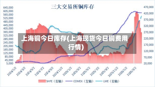 上海铜今日库存(上海现货今日铜费用行情)