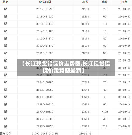 【长江现货铝锭价走势图,长江现货铝锭价走势图最新】