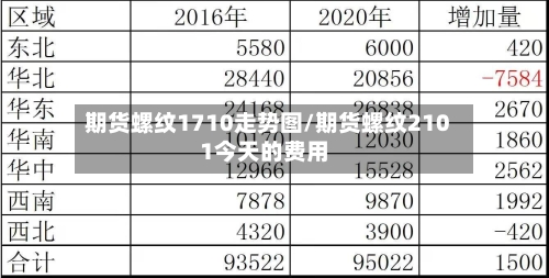 期货螺纹1710走势图/期货螺纹2101今天的费用