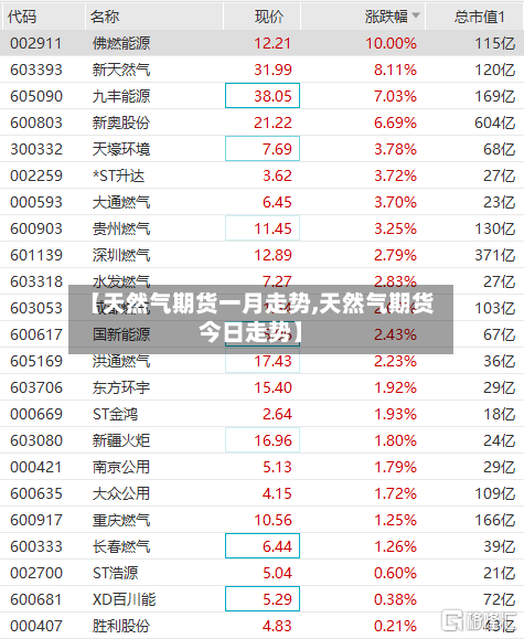 【天然气期货一月走势,天然气期货今日走势】