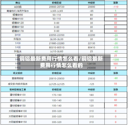 铜铝最新费用行情怎么看/铜铝最新费用行情怎么看的-第2张图片