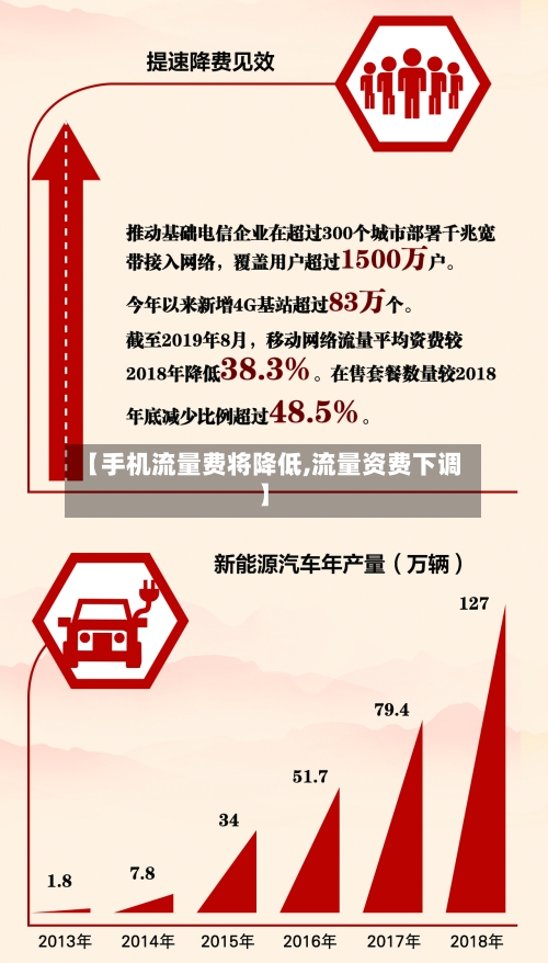 【手机流量费将降低,流量资费下调】