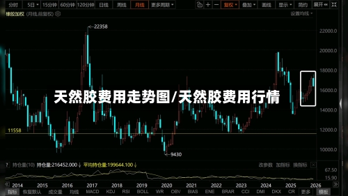 天然胶费用走势图/天然胶费用行情-第2张图片