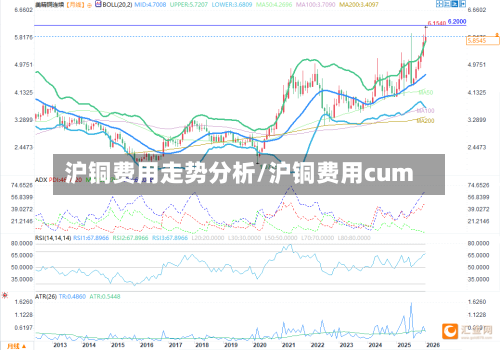 沪铜费用走势分析/沪铜费用cum-第2张图片