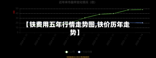 【铁费用五年行情走势图,铁价历年走势】