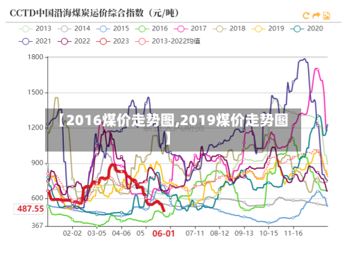 【2016煤价走势图,2019煤价走势图】