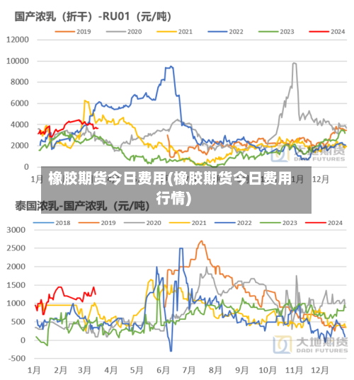 橡胶期货今日费用(橡胶期货今日费用行情)