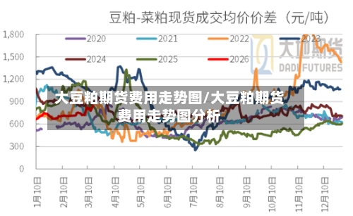 大豆粕期货费用走势图/大豆粕期货费用走势图分析