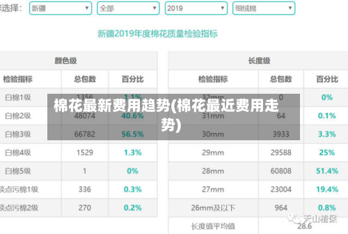 棉花最新费用趋势(棉花最近费用走势)