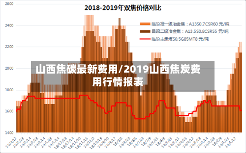山西焦碳最新费用/2019山西焦炭费用行情报表